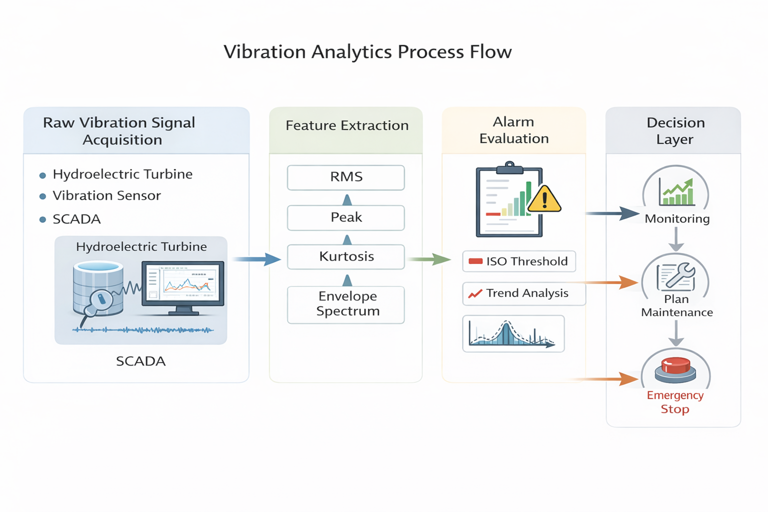 Bearing Failure Detection through Vibration Analysis - figure 1
