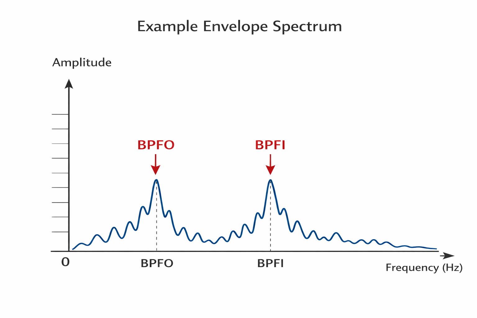 Bearing Failure Detection through Vibration Analysis - figure 2