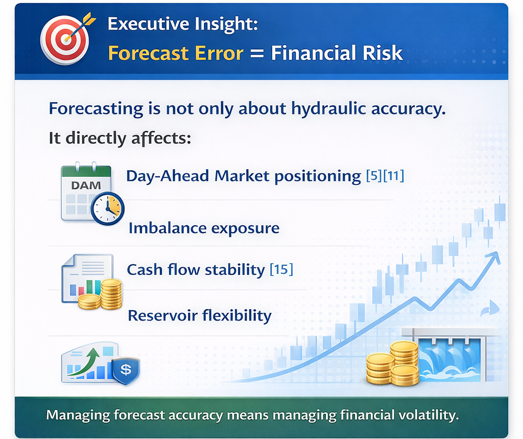Executive Insight: Forecast Error as Financial Risk