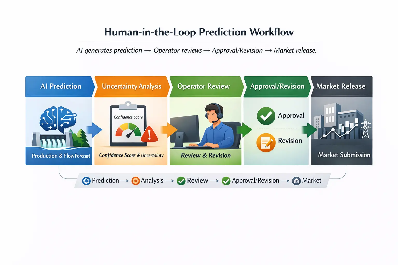 Human-in-the-Loop Prediction Workflow