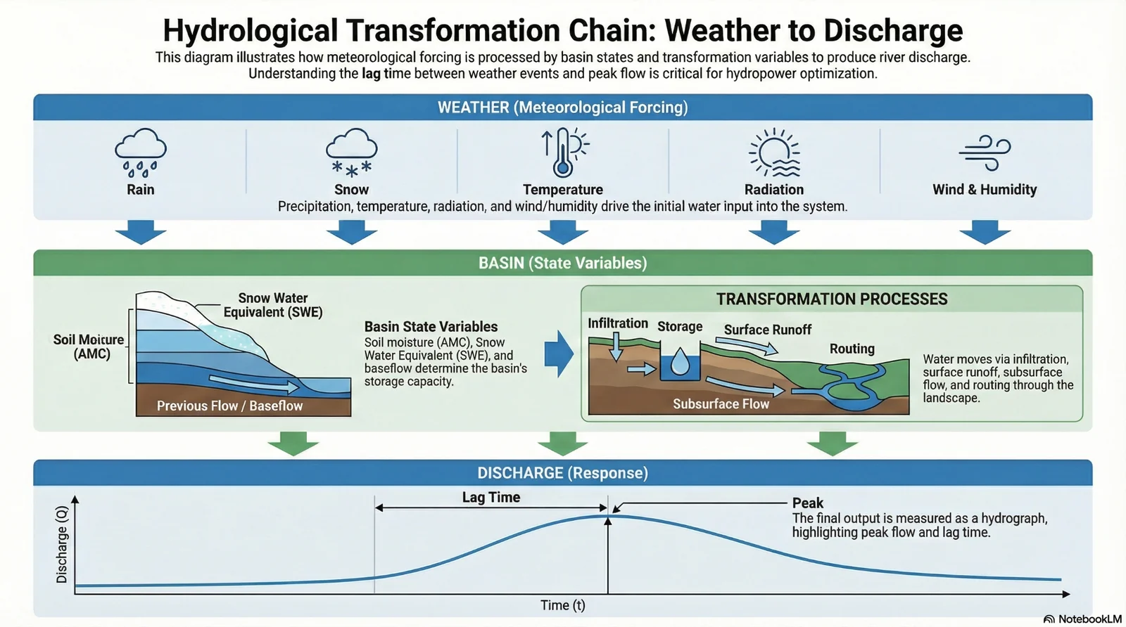 Hydrological Transformation Chain: Weather to Discharge (Forcing–State–Response and Lag Time)