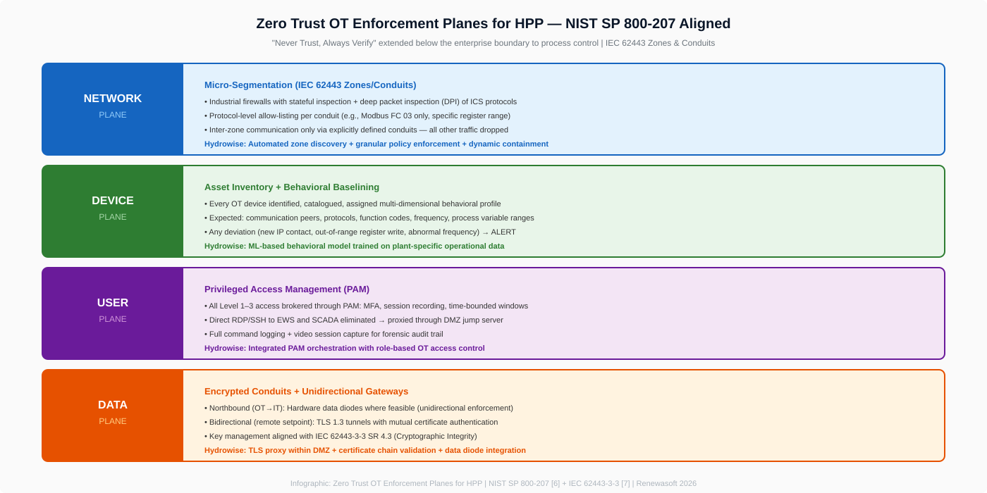 SCADA Security in Critical Infrastructure - figure 3