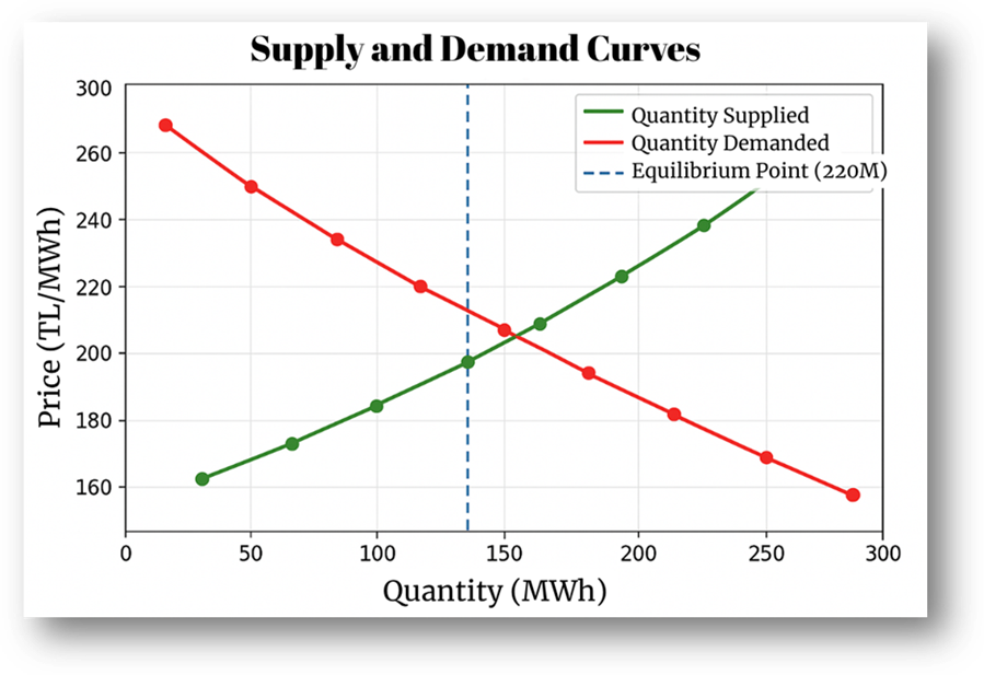 Market Clearing Price (MCP) and Balancing Mechanisms in the  - figure 23