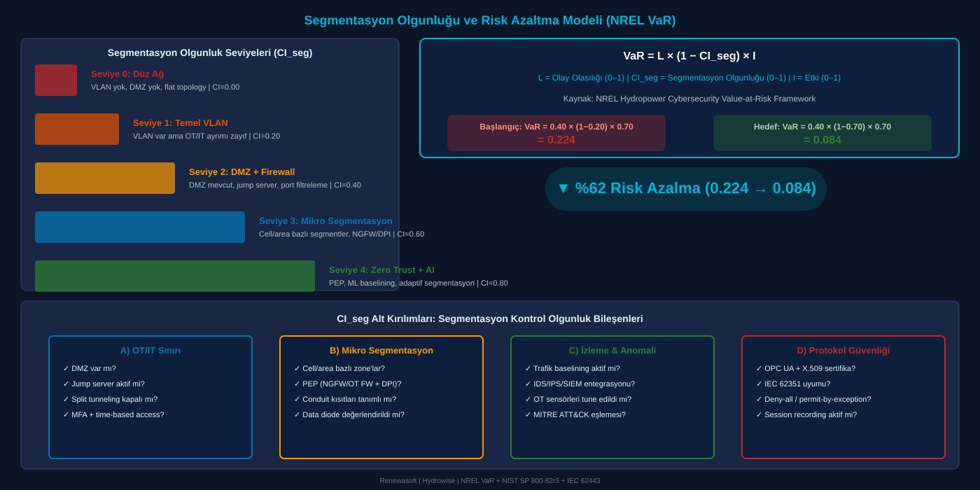 OT/IT Ağ Segmentasyonu ve Mikro Segmentasyon - görsel 2