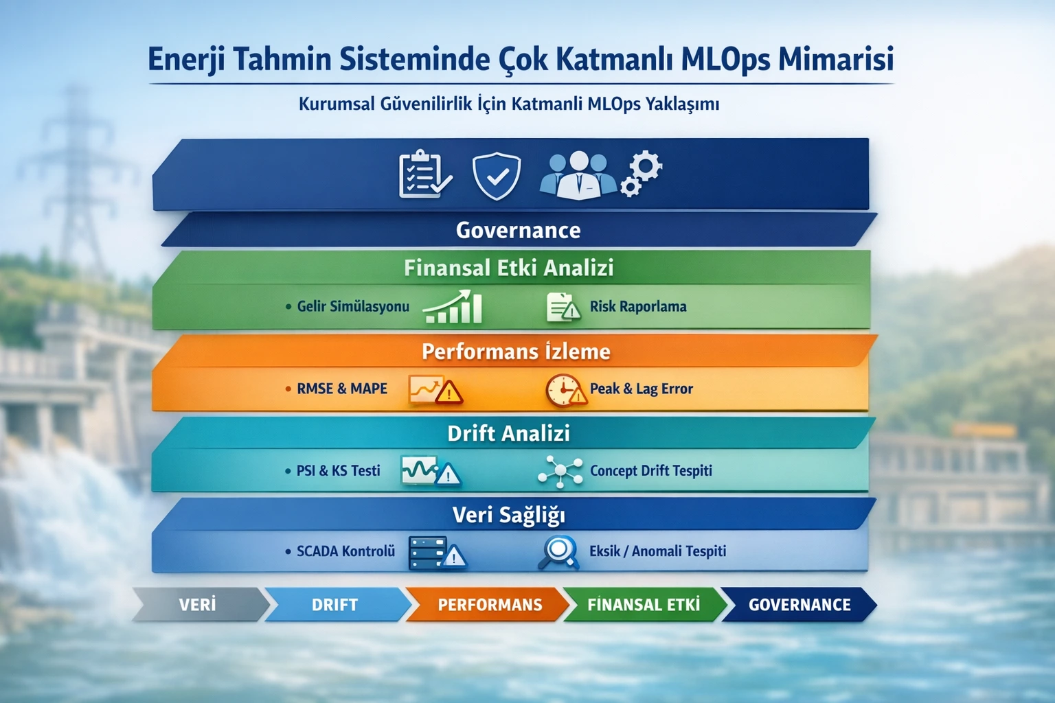 Enerji Tahmin Sisteminde Çok Katmanlı MLOps Mimarisi