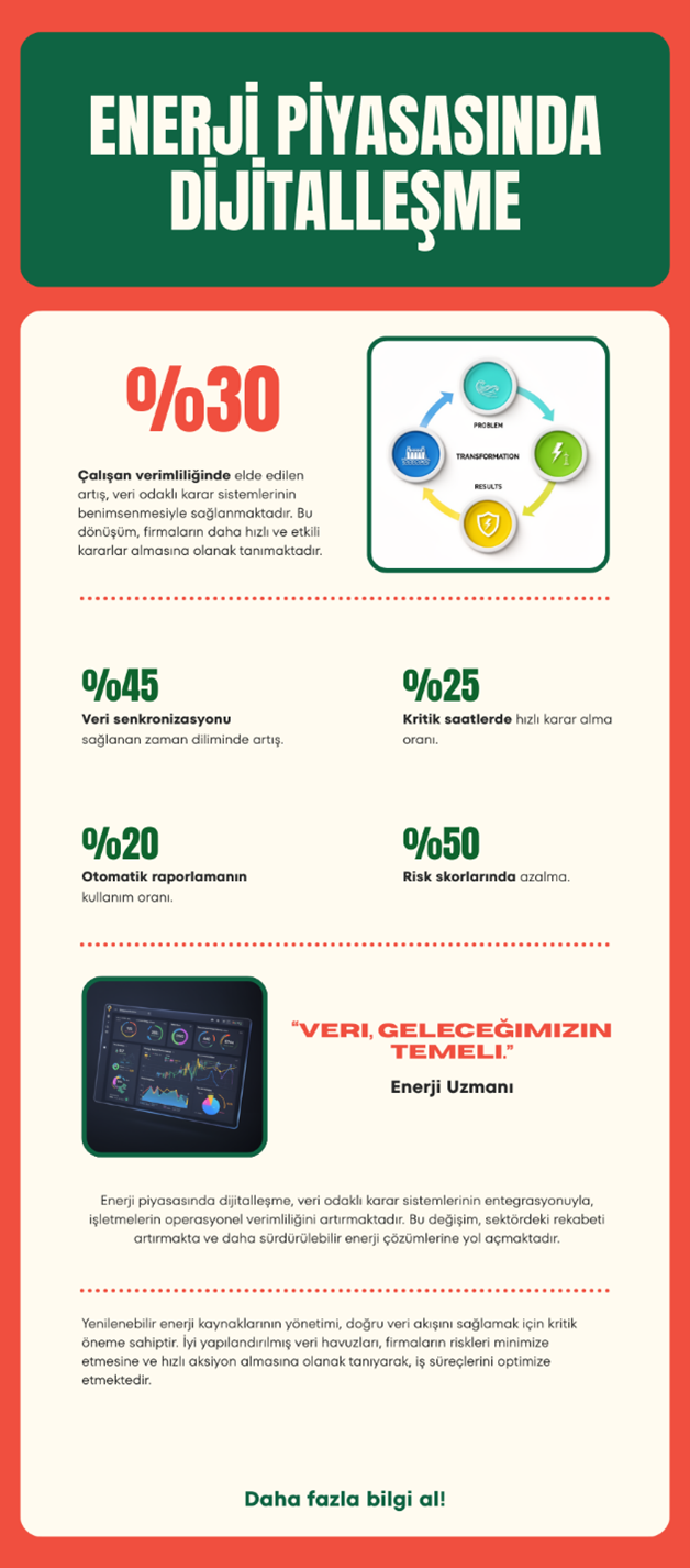 Şekil-1 Enerji piyasasında dijitalleşmenin karar akışı; SCADA, piyasa ve işletme verisinin tek havuzda birleşip KPI dashboard üzerinden uyarı/öneriye dönüşmesi ve sapma–risk yönetimine etkisi.