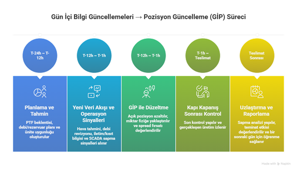 Şekil 2 – Gün içi belirsizliklerle pozisyon güncelleme akışı