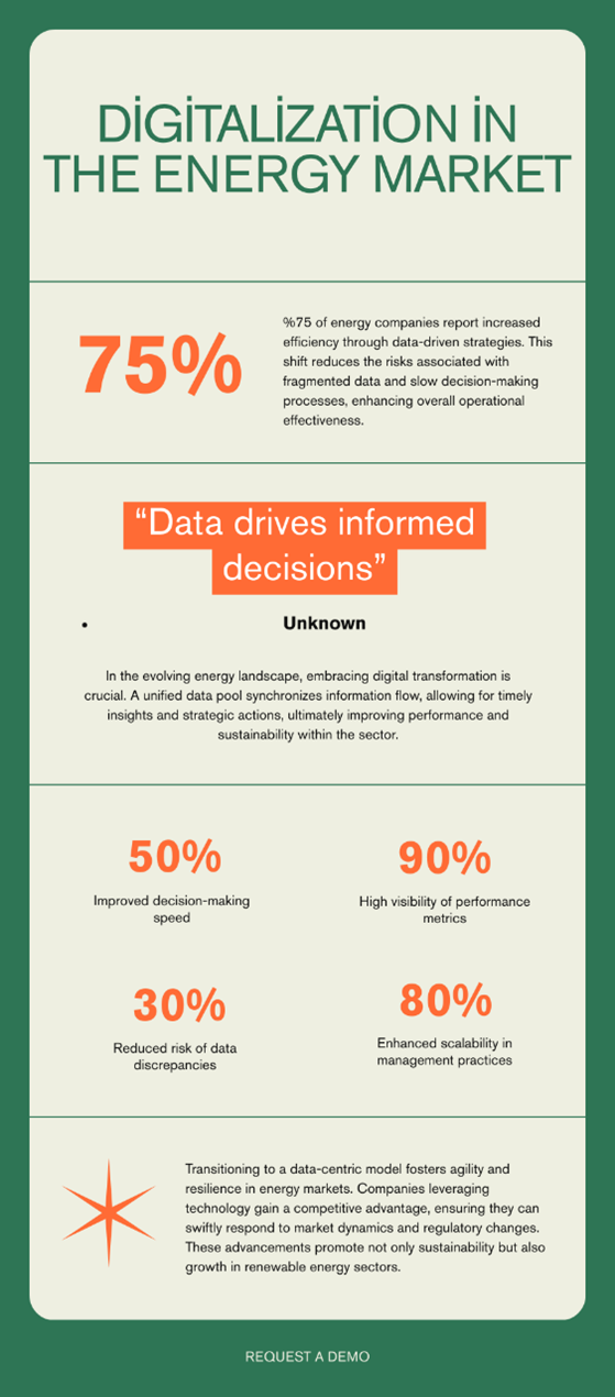 Figure-1 Snapshot-style infographic summarizing why energy-market digitalization matters: fragmented data and slow decisions are replaced by a unified data layer, clearer KPIs, faster execution, and lower operational risk closing with a simple “request a demo” call to action aligned with the Hydrowise approach.