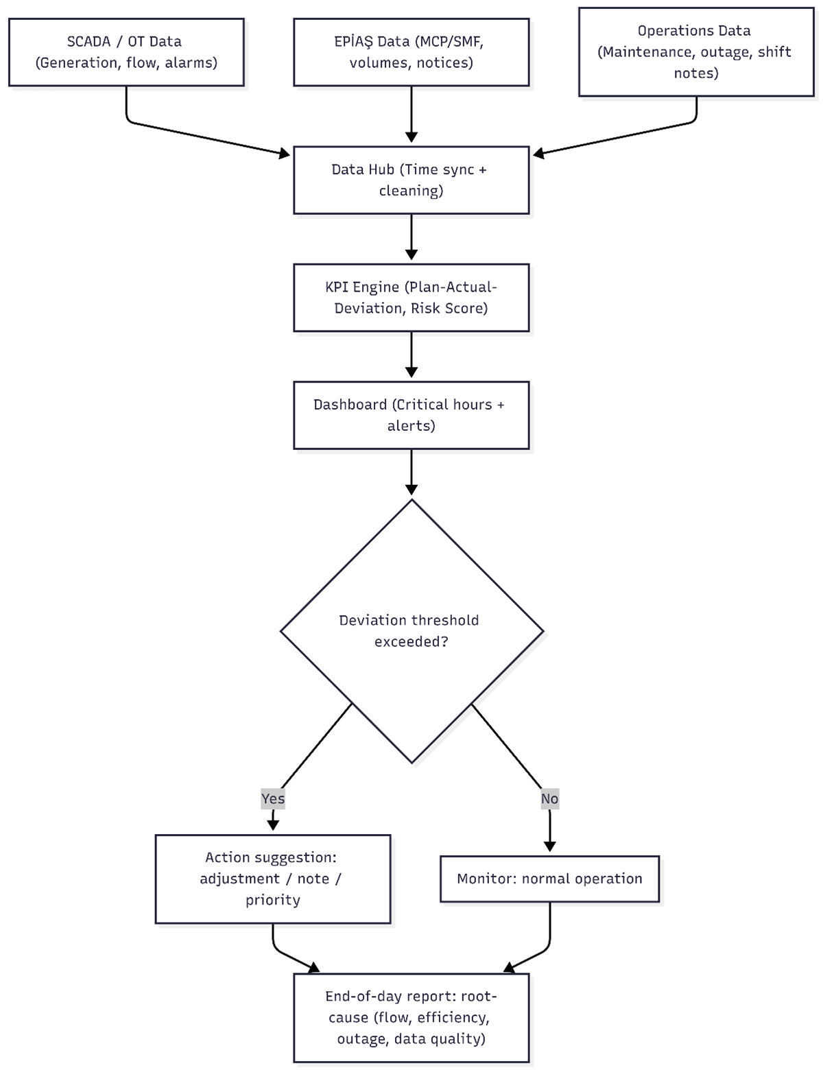 Figure-2 High-level decision-support flow for Hydrowise: SCADA/OT, EPİAŞ market data, and operations records are unified in a single data hub, converted into KPIs, and surfaced on a dashboard. When the deviation threshold is exceeded, the system generates an action suggestion (adjustment/priority note) and closes the loop with an end-of-day root-cause report.