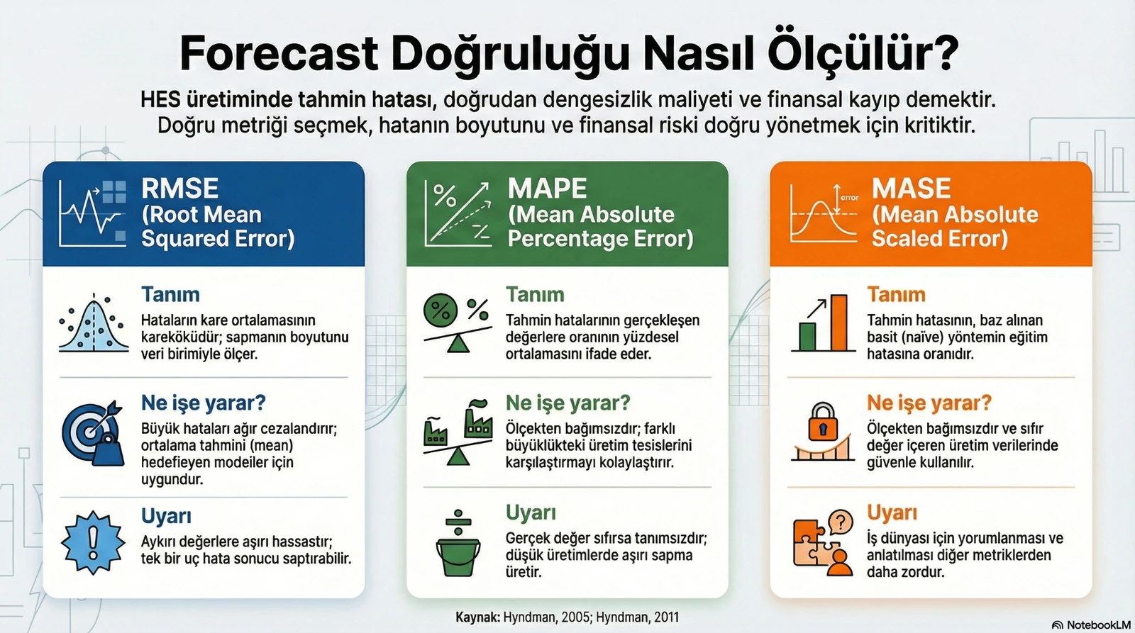 Forecast Doğruluğu Nasıl Ölçülür? RMSE, MAPE, MASE