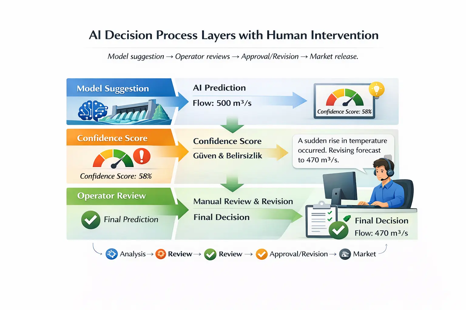 Human-in-the-Loop Prediction Workflow